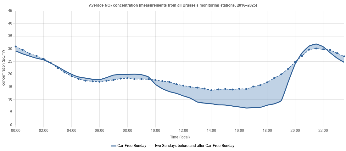 Graphique des concentrations de NO<sub>2</sub>