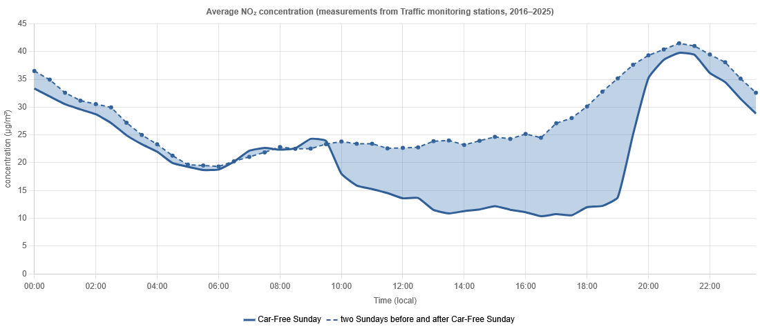 Graphique des concentrations de NO<sub>2</sub>