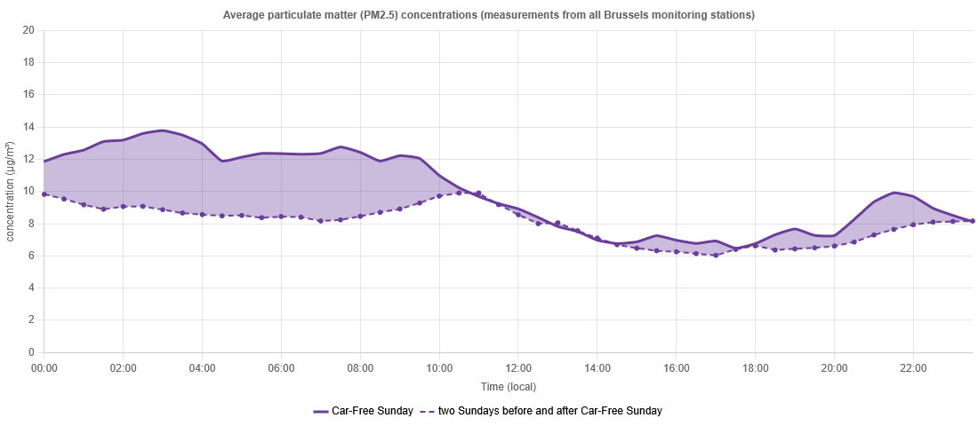 Graphique des concentrations de PM2,5