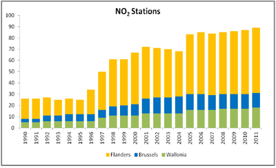 stations NO2