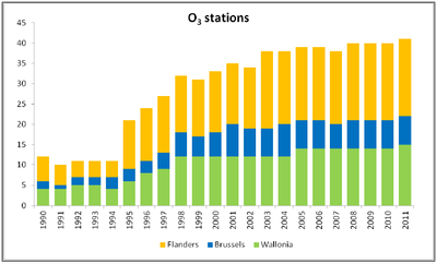 stations O3