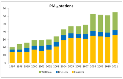 stations PM10