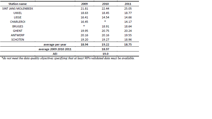 Average Exposure Index