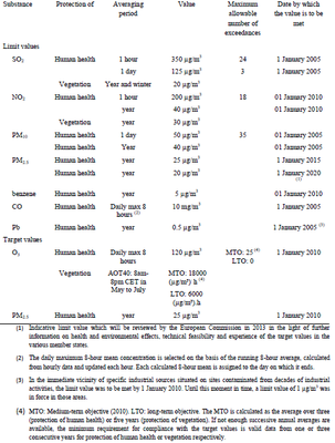 Table 1: Overview of European limit and target values for the various pollutants according to EU Directive 2008/50/EC