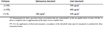 Table 2: Overview of average hourly information and alert thresholds according to EU Directive 2008/50/EC