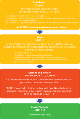 Phases d'activation d'alertes SMOG