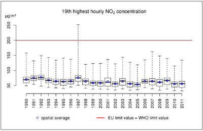 19th hourly value historic boxplot