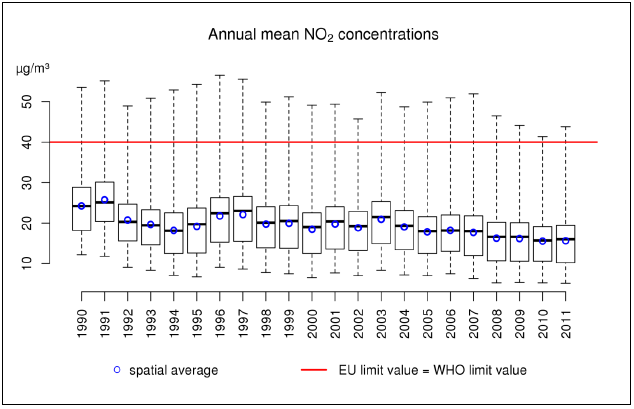 boxplot annual mean concentrations