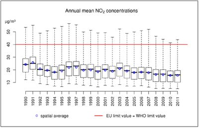 boxplot annual mean concentrations