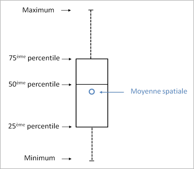 Diagramme en boîtes