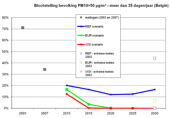 Invloed klimaat op fijnstofemissies - 2