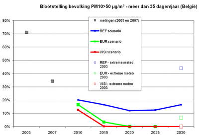 Invloed klimaat op fijnstofemissies - 2