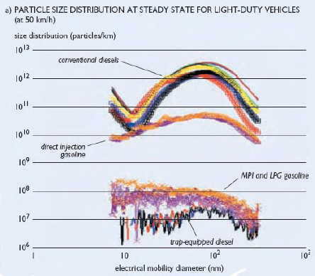 UFP emissions different car types