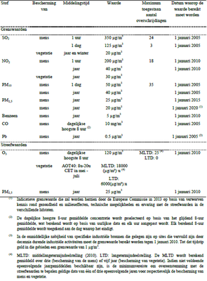 Tabel 1: Overzicht van Europese grens- en streefwaarden voor de verschillende polluenten volgens de EU-richtlijn 2008/50/EG