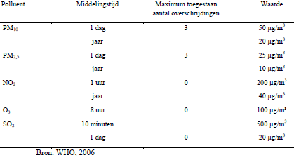 Tabel 3: Overzicht van de richtwaarden voor de luchtkwaliteit van de Wereldgezondheidsorganisatie