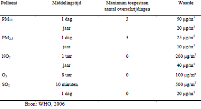 Tabel 3: Overzicht van de richtwaarden voor de luchtkwaliteit van de Wereldgezondheidsorganisatie