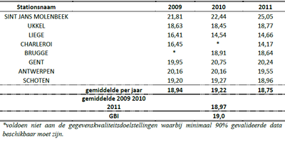 Gemiddelde blootstellingsindex