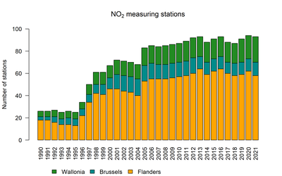 no2 stations 2021