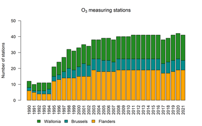 o3 stations 2021