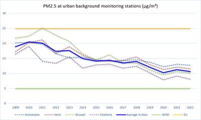 pm25_urban_2009_2022