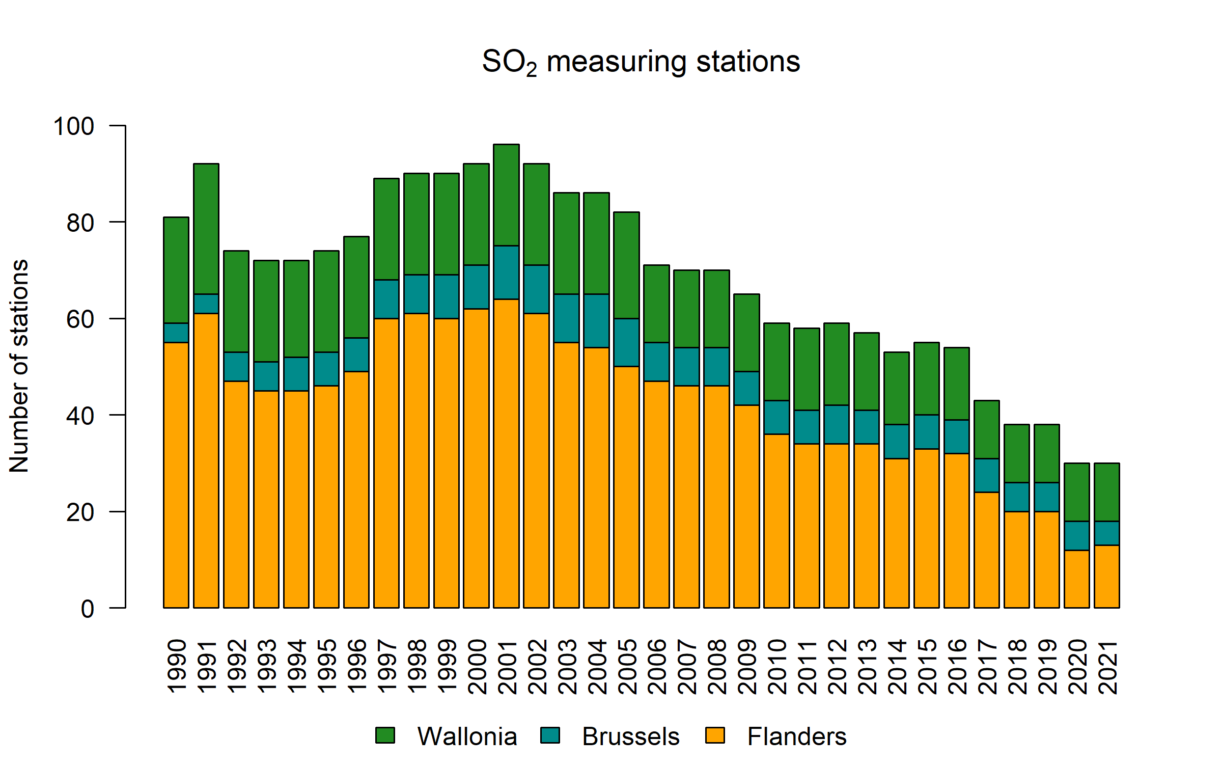 so2 stations 2021